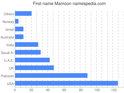 Given name Mamoon