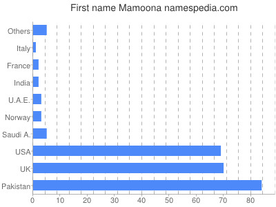 Given name Mamoona