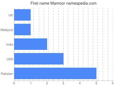 Given name Mamoor