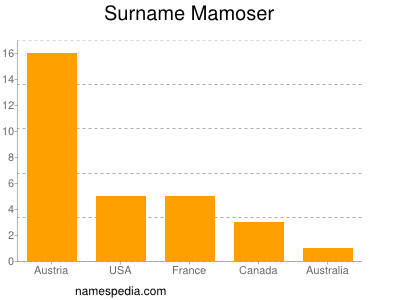 Surname Mamoser