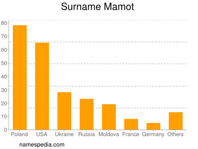 Surname Mamot