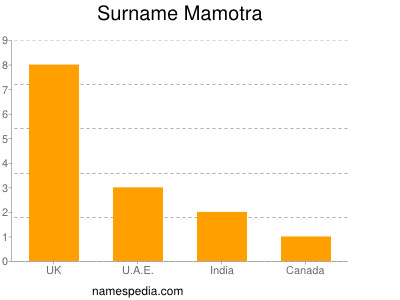 Surname Mamotra