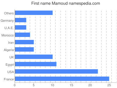 Given name Mamoud