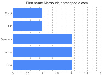 Given name Mamouda