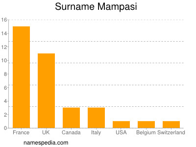 Surname Mampasi