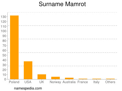 Surname Mamrot