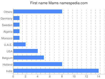 Given name Mams