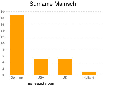 Surname Mamsch