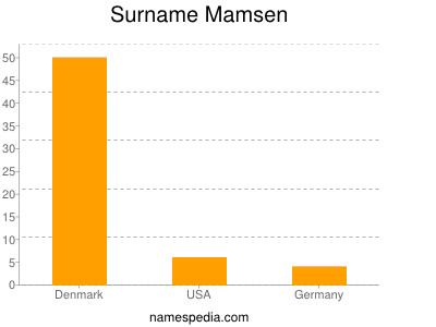 Surname Mamsen