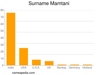 Surname Mamtani