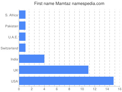 Given name Mamtaz