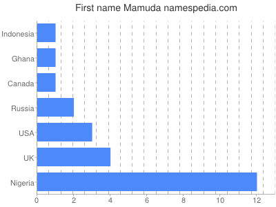 Given name Mamuda