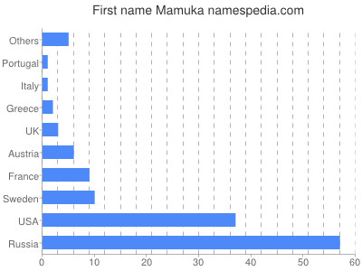 Given name Mamuka