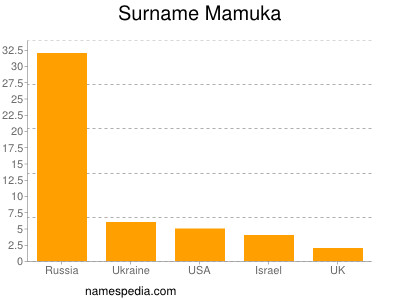 Surname Mamuka