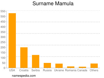 Surname Mamula