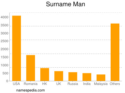 Surname Man