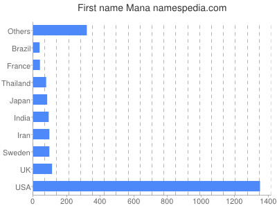 Given name Mana