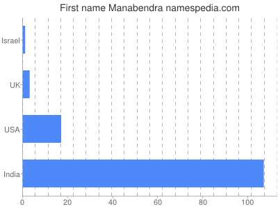 Given name Manabendra