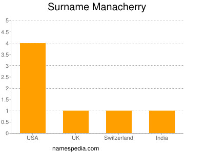 Surname Manacherry