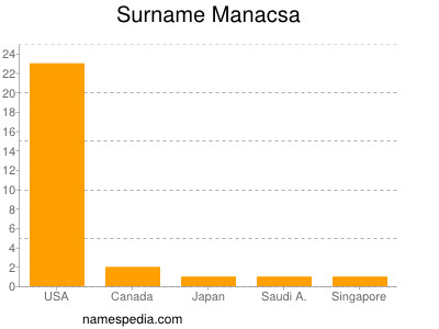 Surname Manacsa