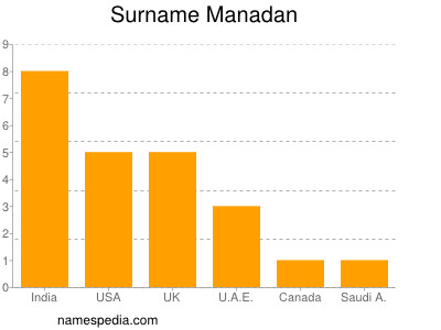 Surname Manadan