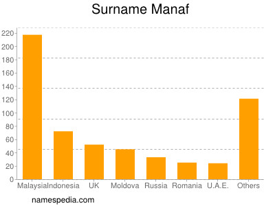 Surname Manaf