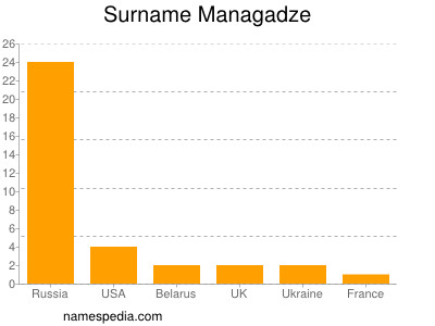 Surname Managadze