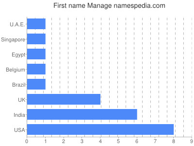 Given name Manage