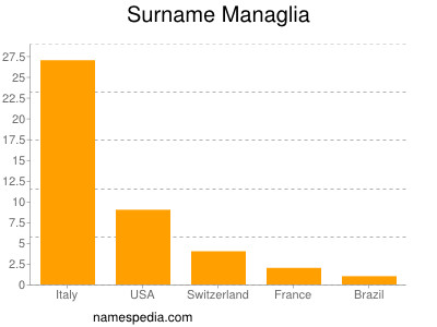 Surname Managlia