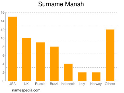 Surname Manah