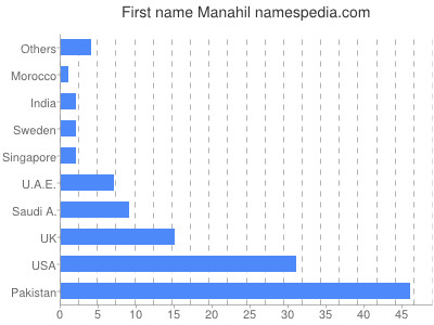 Given name Manahil