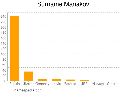 Surname Manakov