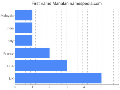 Given name Manalan