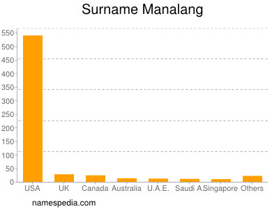 Surname Manalang