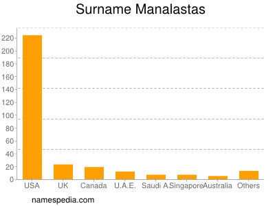 Surname Manalastas
