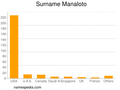 Surname Manaloto
