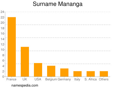 Surname Mananga