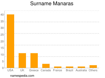 Surname Manaras