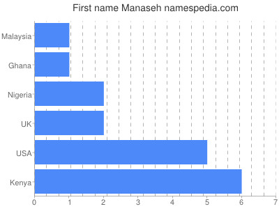 Given name Manaseh