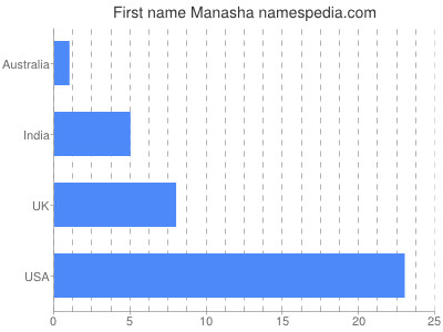 Given name Manasha
