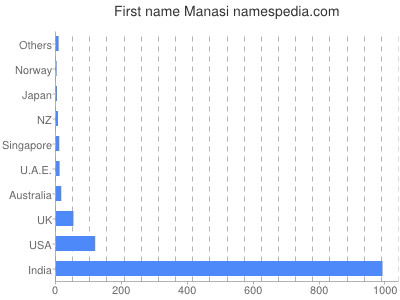 Given name Manasi
