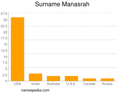 Surname Manasrah