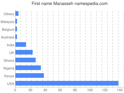 Given name Manasseh