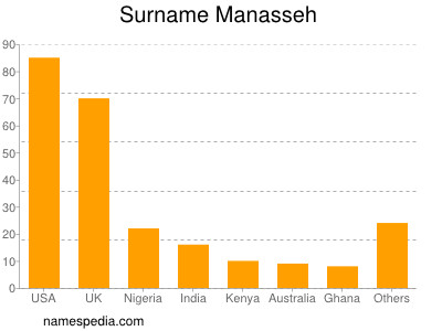 Surname Manasseh