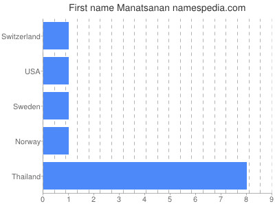 Given name Manatsanan