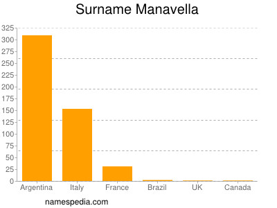 Surname Manavella
