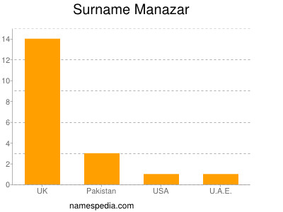 Surname Manazar