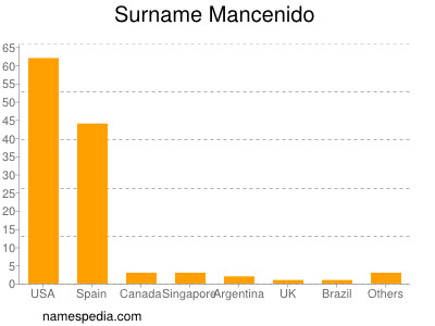 Surname Mancenido