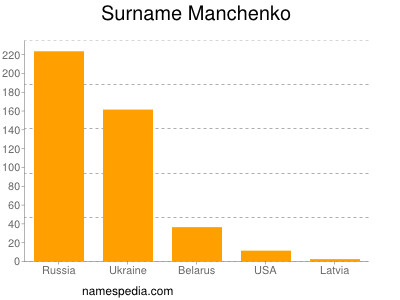 Surname Manchenko