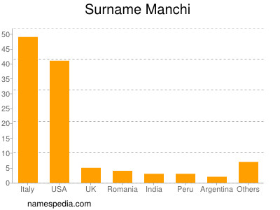 Surname Manchi